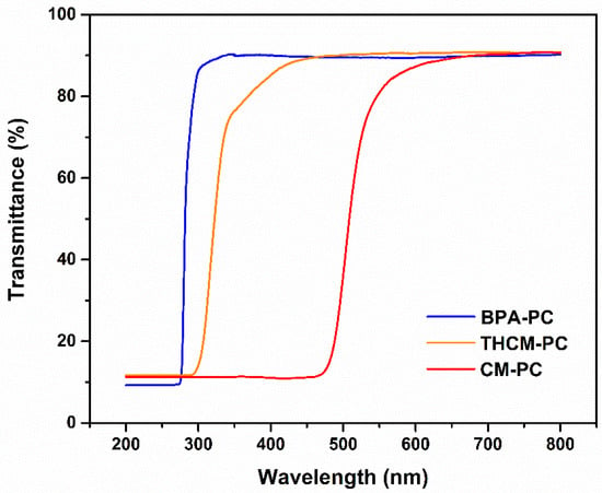 BPA-free high-performance sustainable polycarbonates derived from