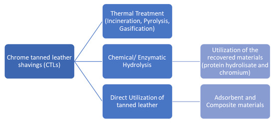 Effect of basicity of chrome tanning agents on leather properties: (a)