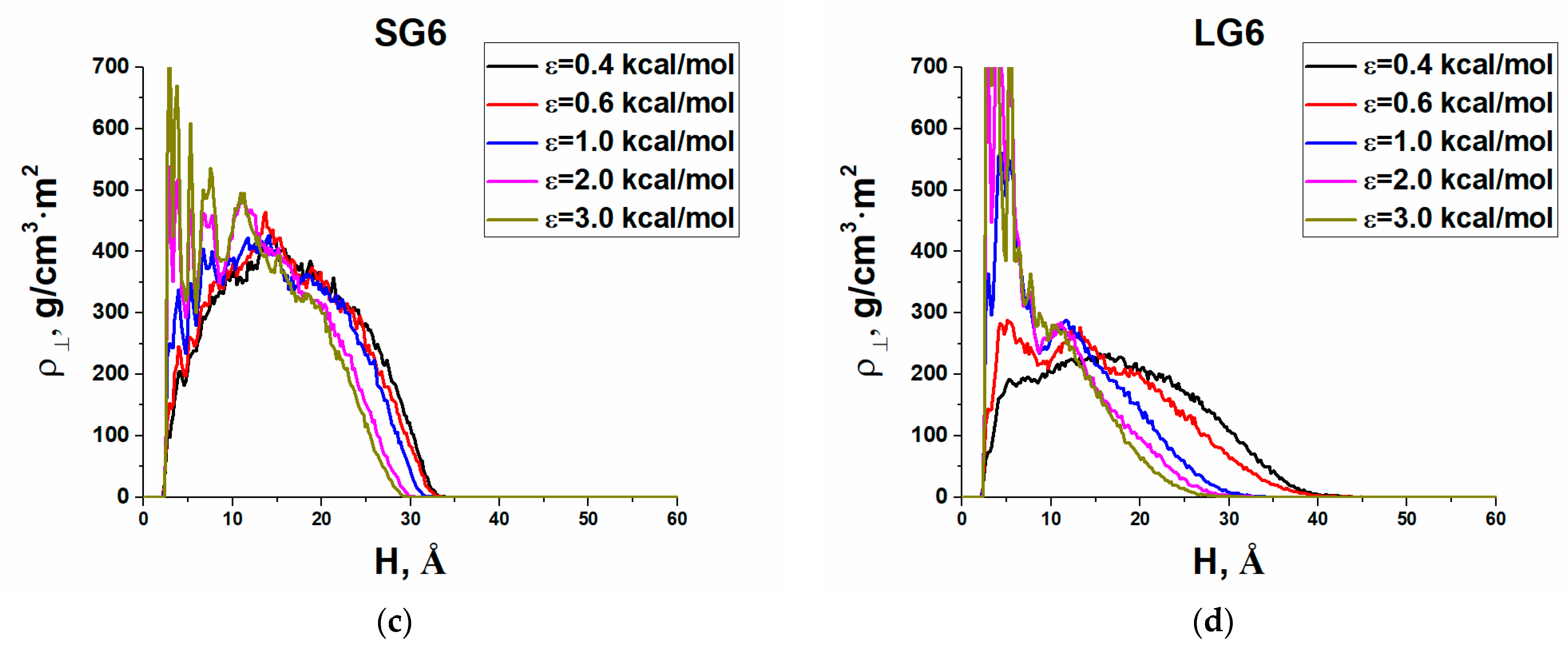 Polymers Free Full Text Adsorption Of Silicon Containing Dendrimers Effects Of Chemical Composition Structure And Generation Number Html