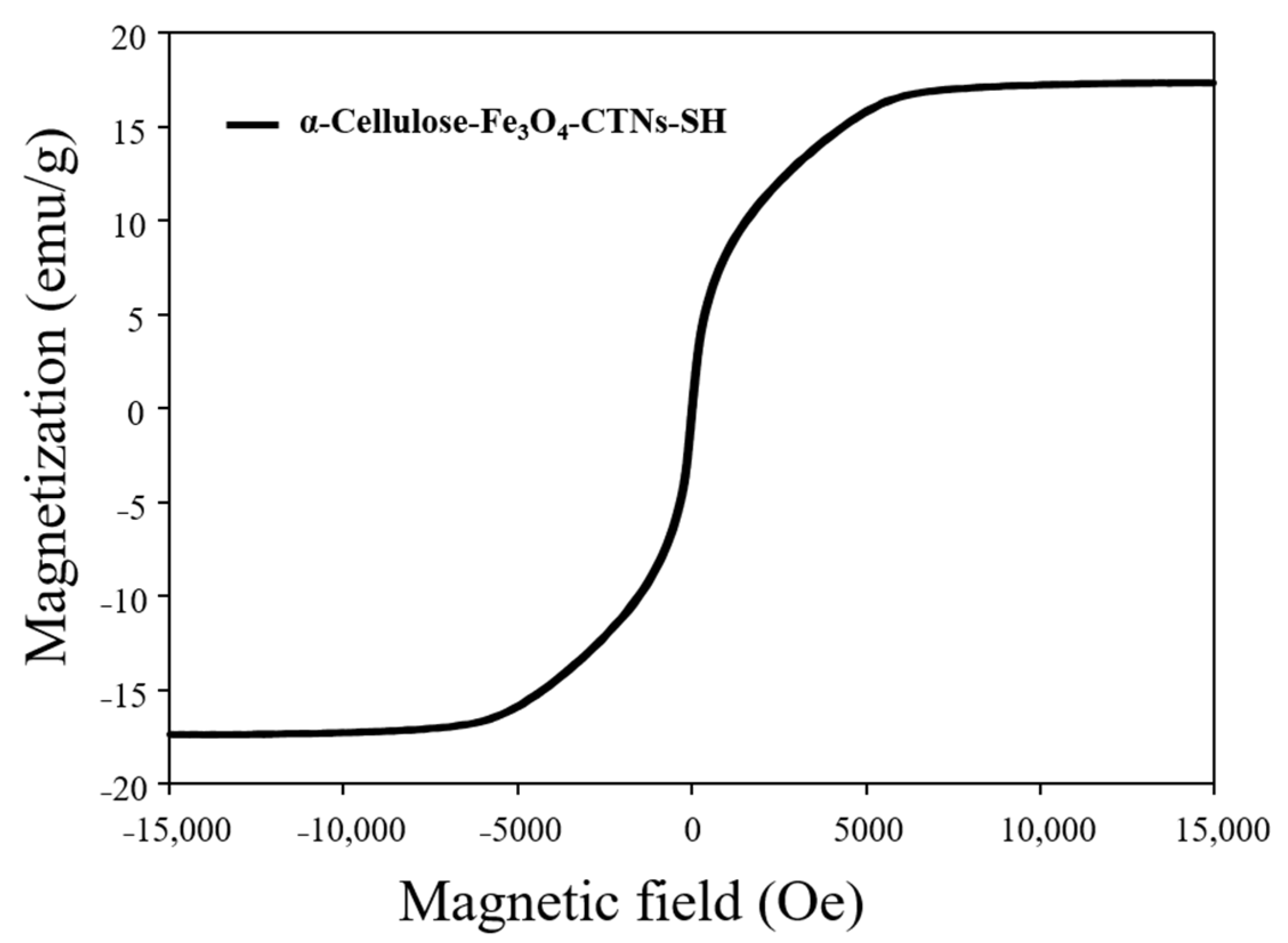 Polymers | Free Full-Text | α-Cellulose Fibers of Paper-Waste Origin  Surface-Modified with Fe3O4 and Thiolated-Chitosan for Efficacious  Immobilization of Laccase | HTML