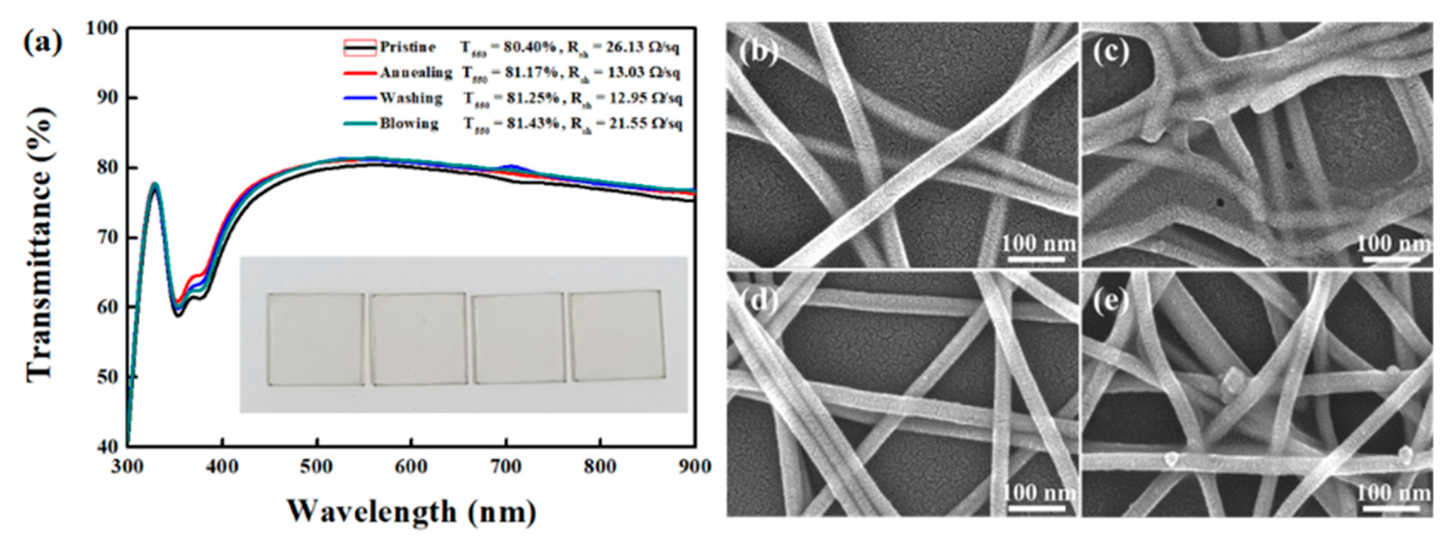 Polymers | Free Full-Text | Facile Post Treatment of Ag Nanowire/Polymer  Composites for Flexible Transparent Electrodes and Thin Film Heaters | HTML