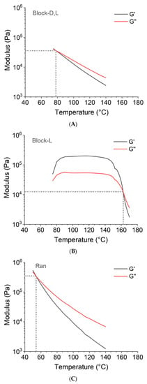 Polymers Free Full Text Thermo Rheological And Shape Memory Properties Of Block And Random Copolymers Of Lactide And E Caprolactone Html