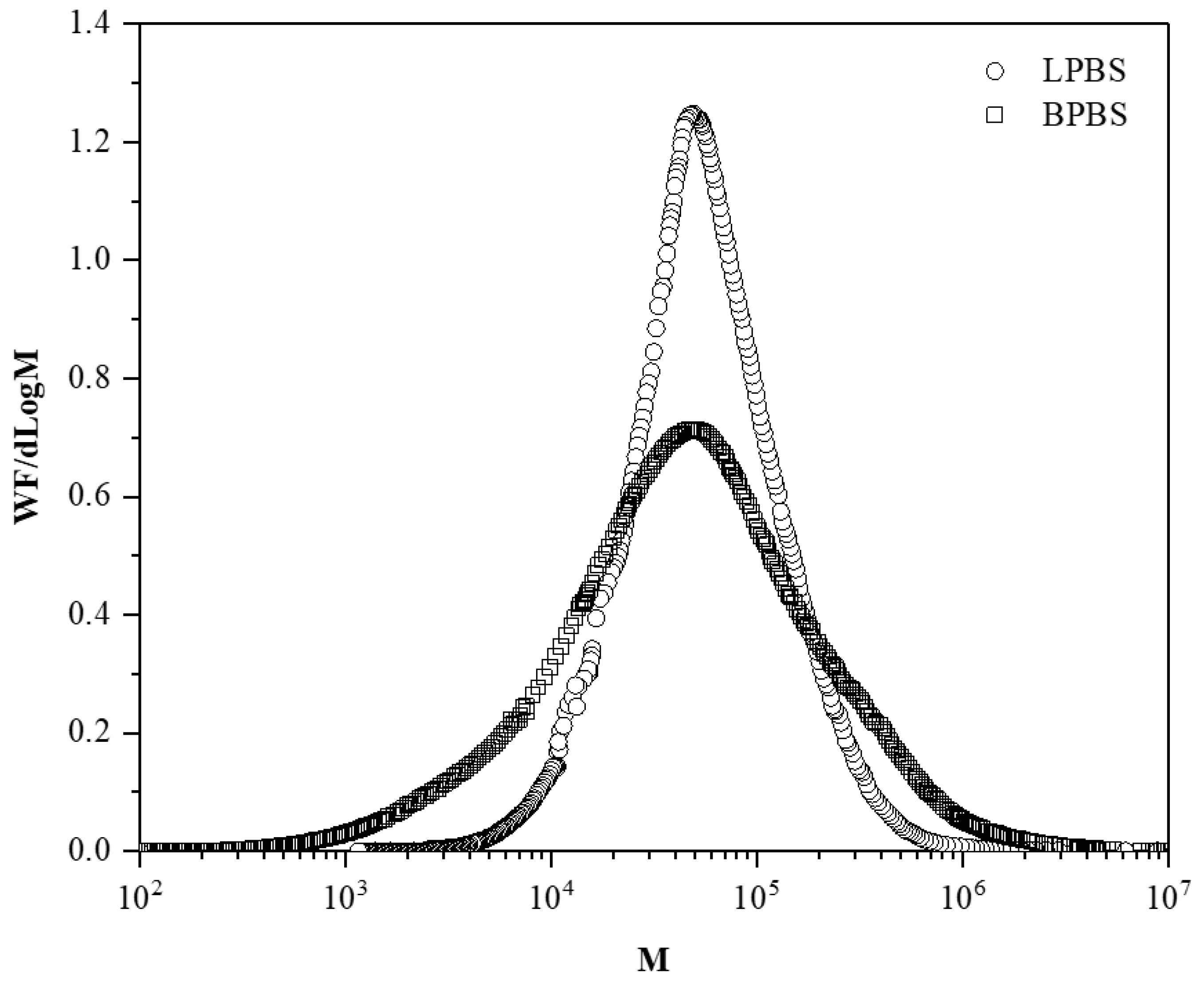 Mobility of Water and Polymer Species and Rheological Properties