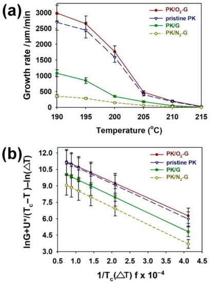 Polymers Free Full Text Comparative Studies On Crystallinity Thermal And Mechanical Properties Of Polyketone Grown On Plasma Treated Cvd Graphene Html