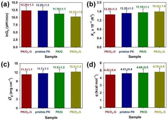 Polymers Free Full Text Comparative Studies On Crystallinity Thermal And Mechanical Properties Of Polyketone Grown On Plasma Treated Cvd Graphene Html