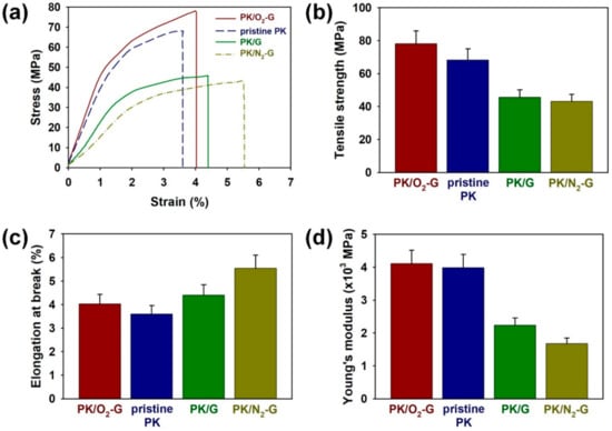 Polymers Free Full Text Comparative Studies On Crystallinity Thermal And Mechanical Properties Of Polyketone Grown On Plasma Treated Cvd Graphene Html