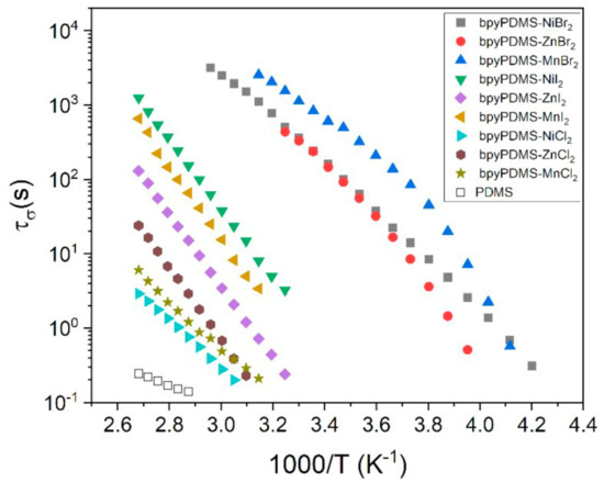 Polymers Free Full Text Effects Of Counter Anions On Ac And Dc Electrical Conductivity In Poly Dimethylsiloxane Crosslinked By Metal Ligand Coordination Html