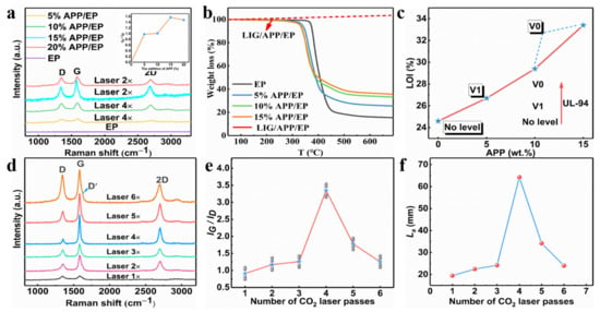 Polymers Free Full Text An Intelligent Fire Protection Coating Based On Ammonium Polyphosphate Epoxy Composites And Laser Induced Graphene Html