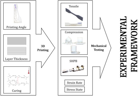 Polymers Free Full Text Experimental Characterization Framework For Sla Additive Manufacturing Materials Html