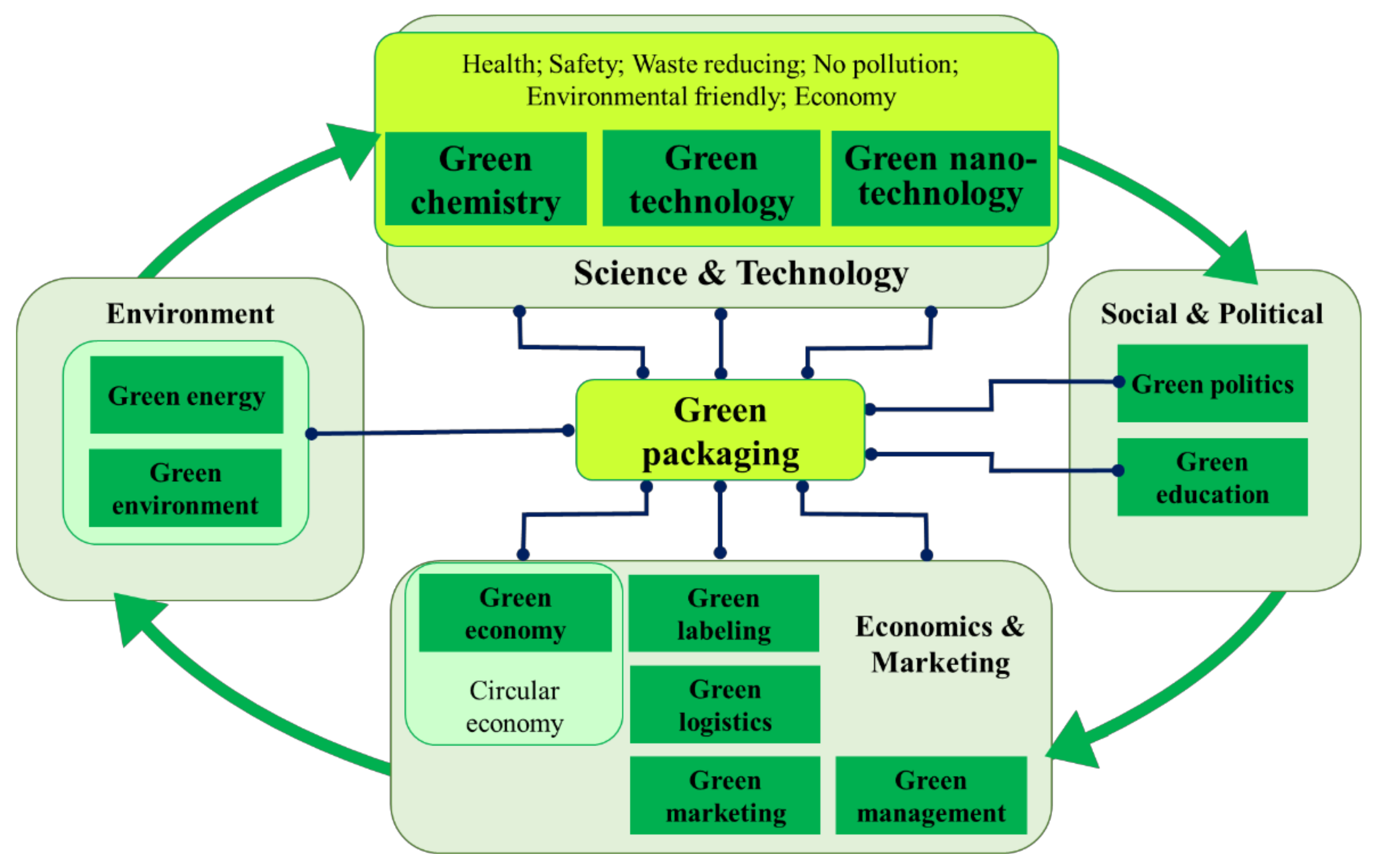 Polymers Free Full Text Green Design Of Novel Starch Based Packaging Materials Sustaining Human And Environmental Health Html
