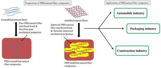 Polymers | Free Full-Text | A Review On Green Composites Based On ...