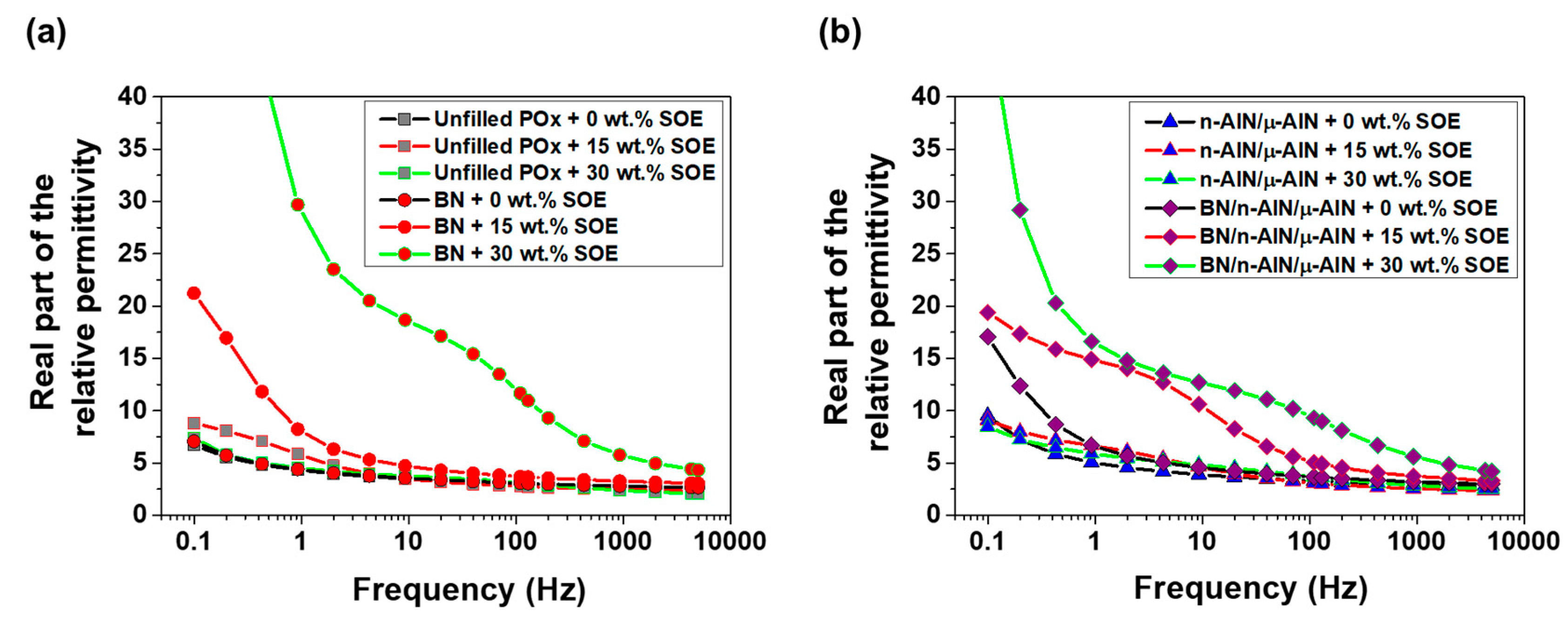 Polymers Free Full Text Dielectric Properties Of Shrinkage Free Poly 2 Oxazoline Networks From Renewable Resources Html