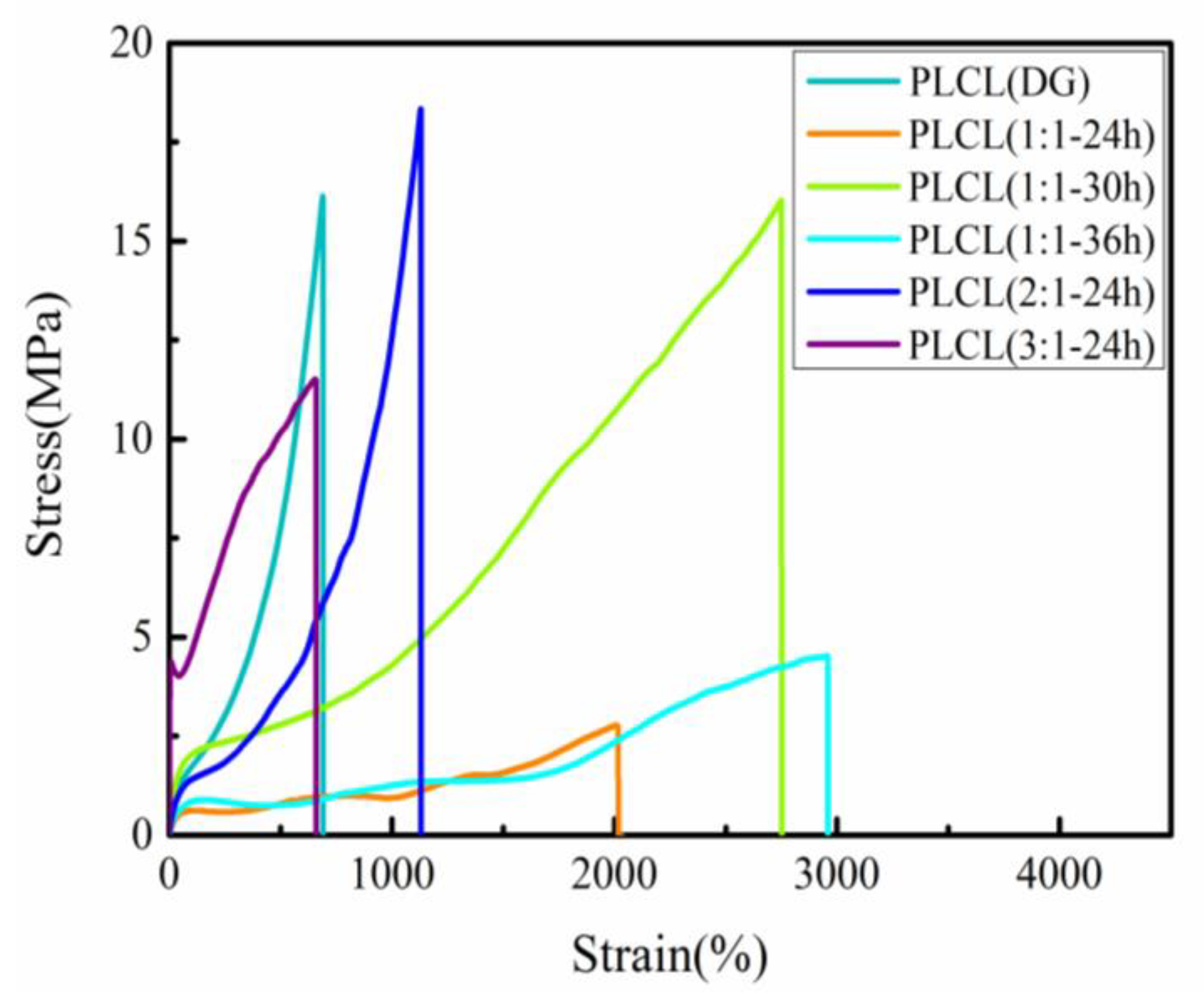 Polymers Free Full Text Synthesis Of Poly L Lactide Co E Caprolactone Copolymer Structure Toughness And Elasticity Html