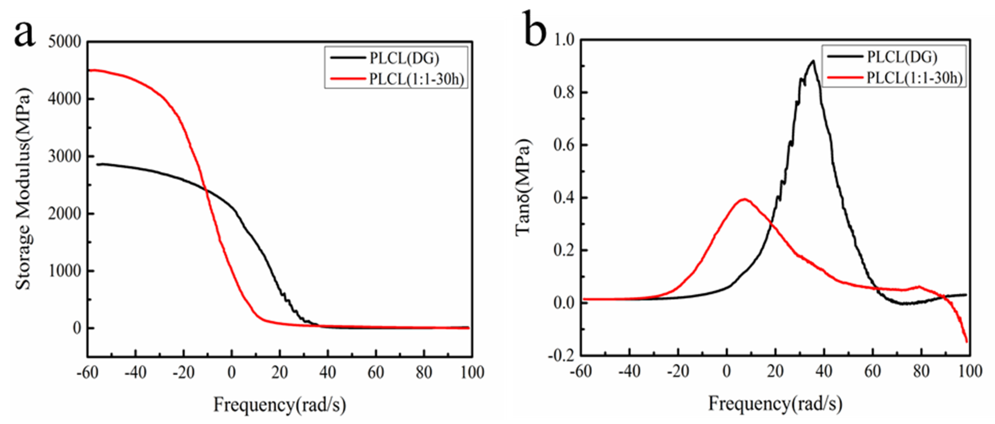 Polymers Free Full Text Synthesis Of Poly L Lactide Co E Caprolactone Copolymer Structure Toughness And Elasticity Html