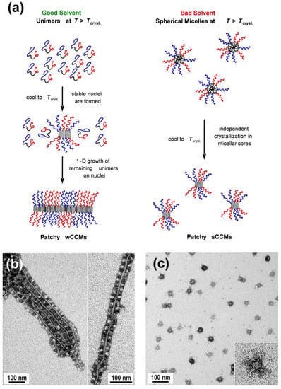 Uniform, High Aspect Ratio Fiber-like Micelles and Block Co-micelles with a  Crystalline π-Conjugated Polythiophene Core by Self-Seeding