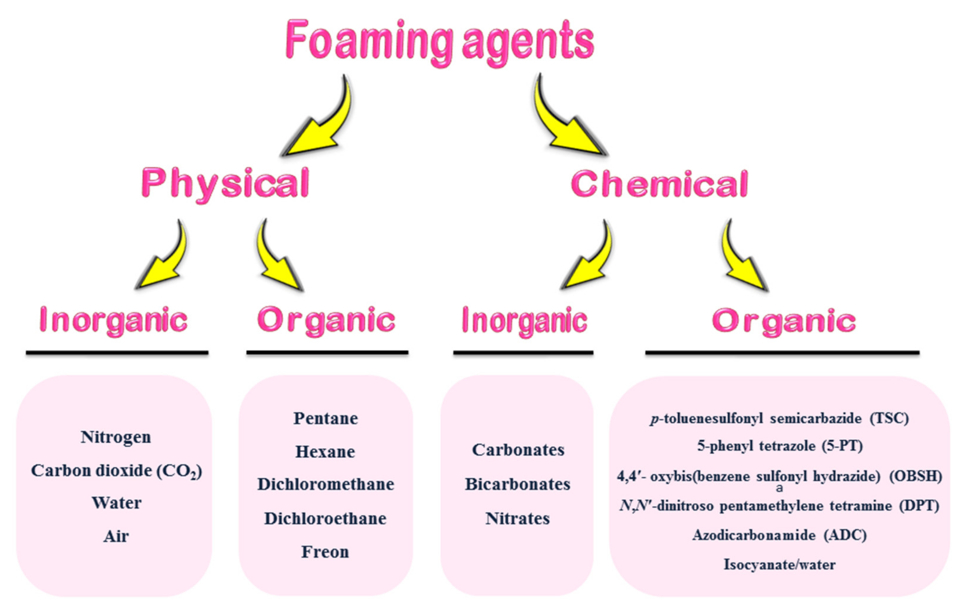 Process chemistry. Physical and Chemical processes. Chemical processes in the Sky.