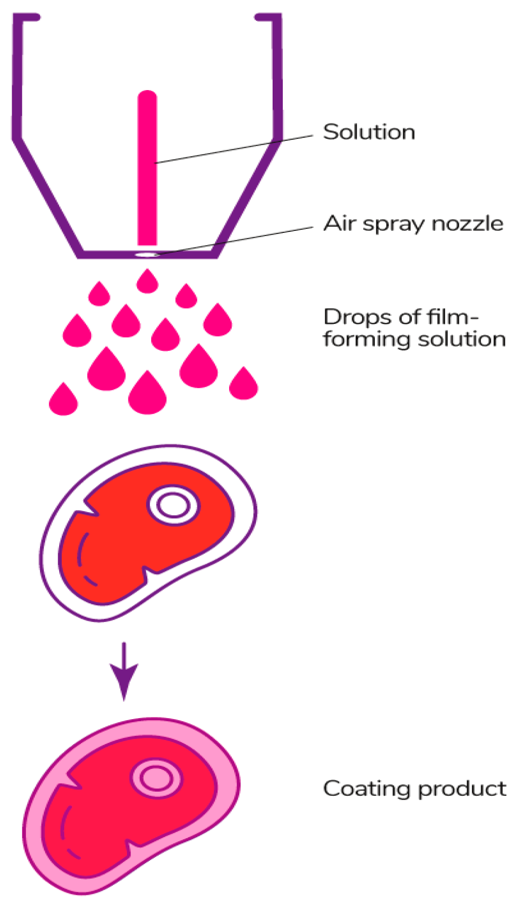 Polymers Free Full Text Approaches In Animal Proteins And Natural Polysaccharides Application For Food Packaging Edible Film Production And Quality Estimation Html