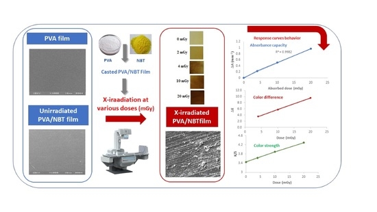 Polymers | Free Full-Text | Synthesis and Characterization of a New  Nanocomposite Film Based on Polyvinyl Alcohol Polymer and Nitro Blue  Tetrazolium Dye as a Low Radiation Dosimeter in Medical Diagnostics  Application