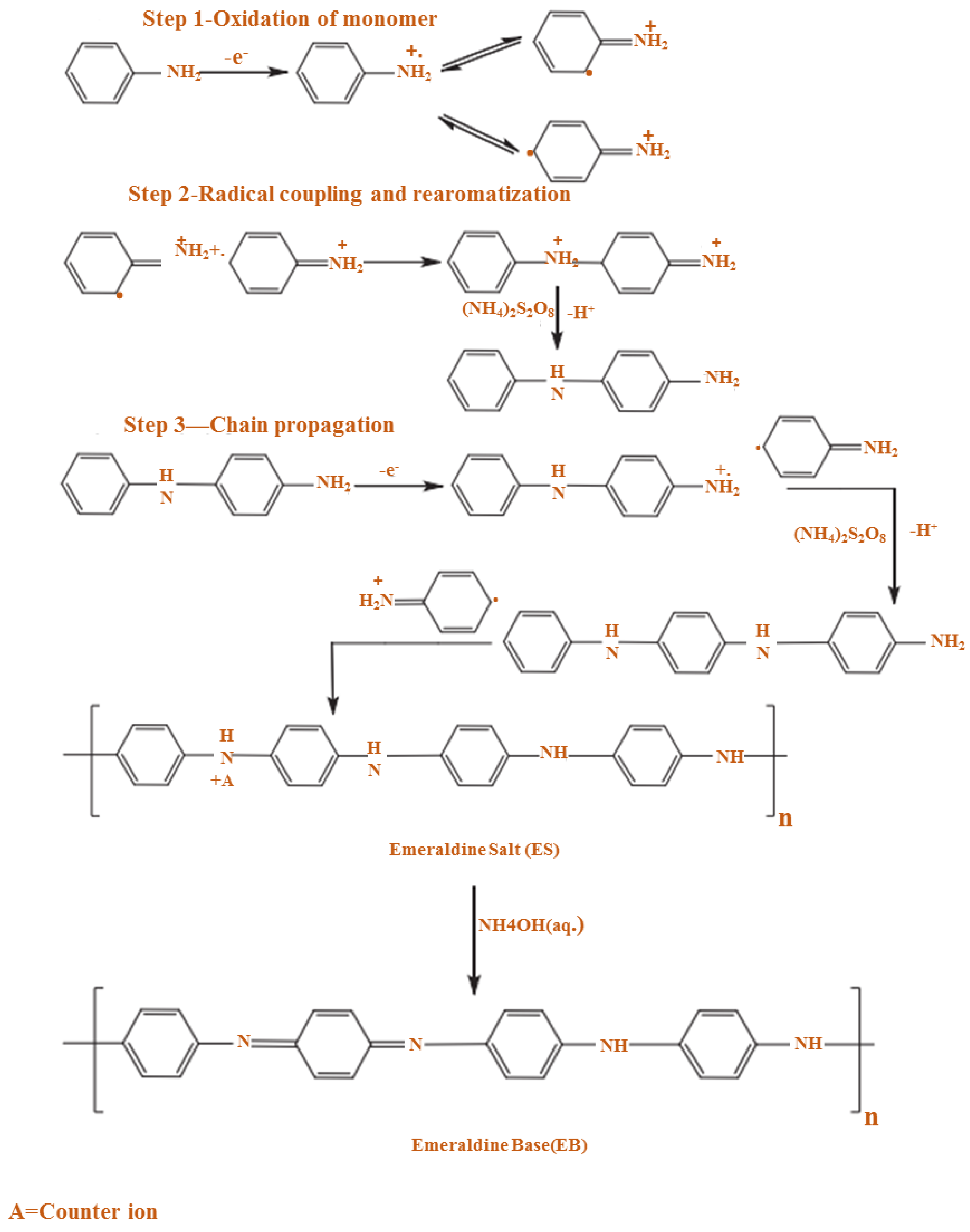 Polymers Free Full Text Preparations Properties And Applications Of Polyaniline And Polyaniline Thin Films A Review Html