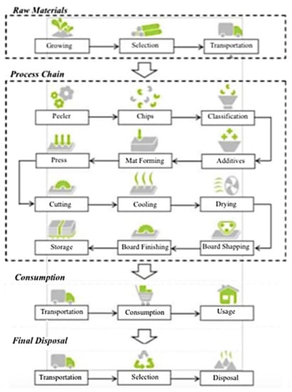 Polymers | Free Full-Text | Life Cycle Assessment (LCA) of ...