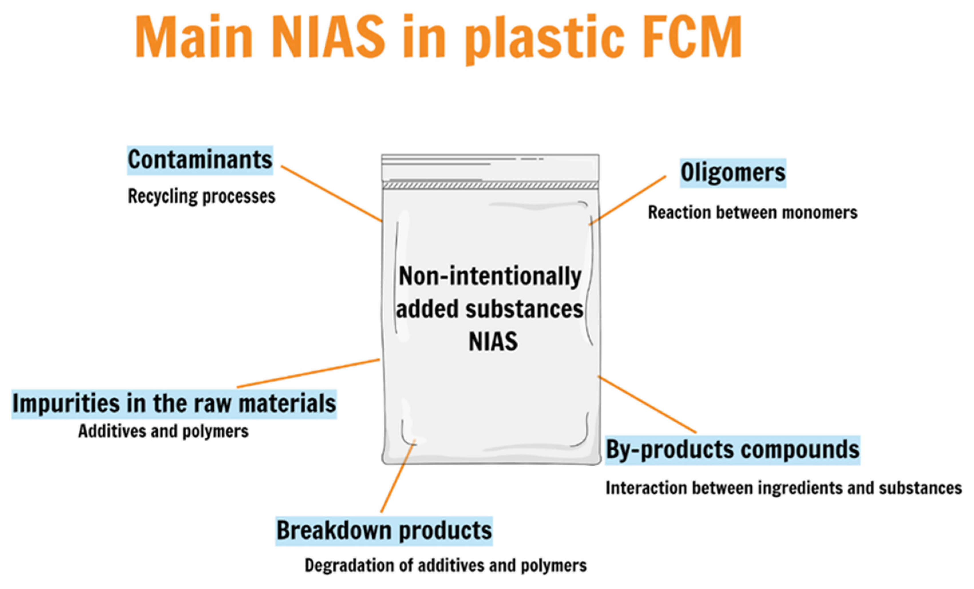 Polymers Free Full Text Safety Of Plastic Food Packaging The Challenges About Non Intentionally Added Substances Nias Discovery Identification And Risk Assessment Html