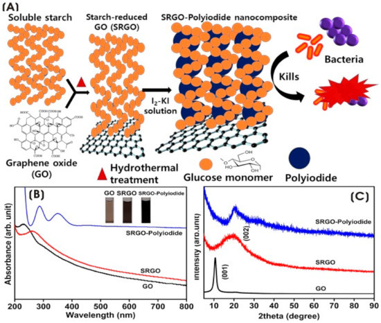 Polymers | Free Full-Text | Antibacterial Activity Of Polymer ...