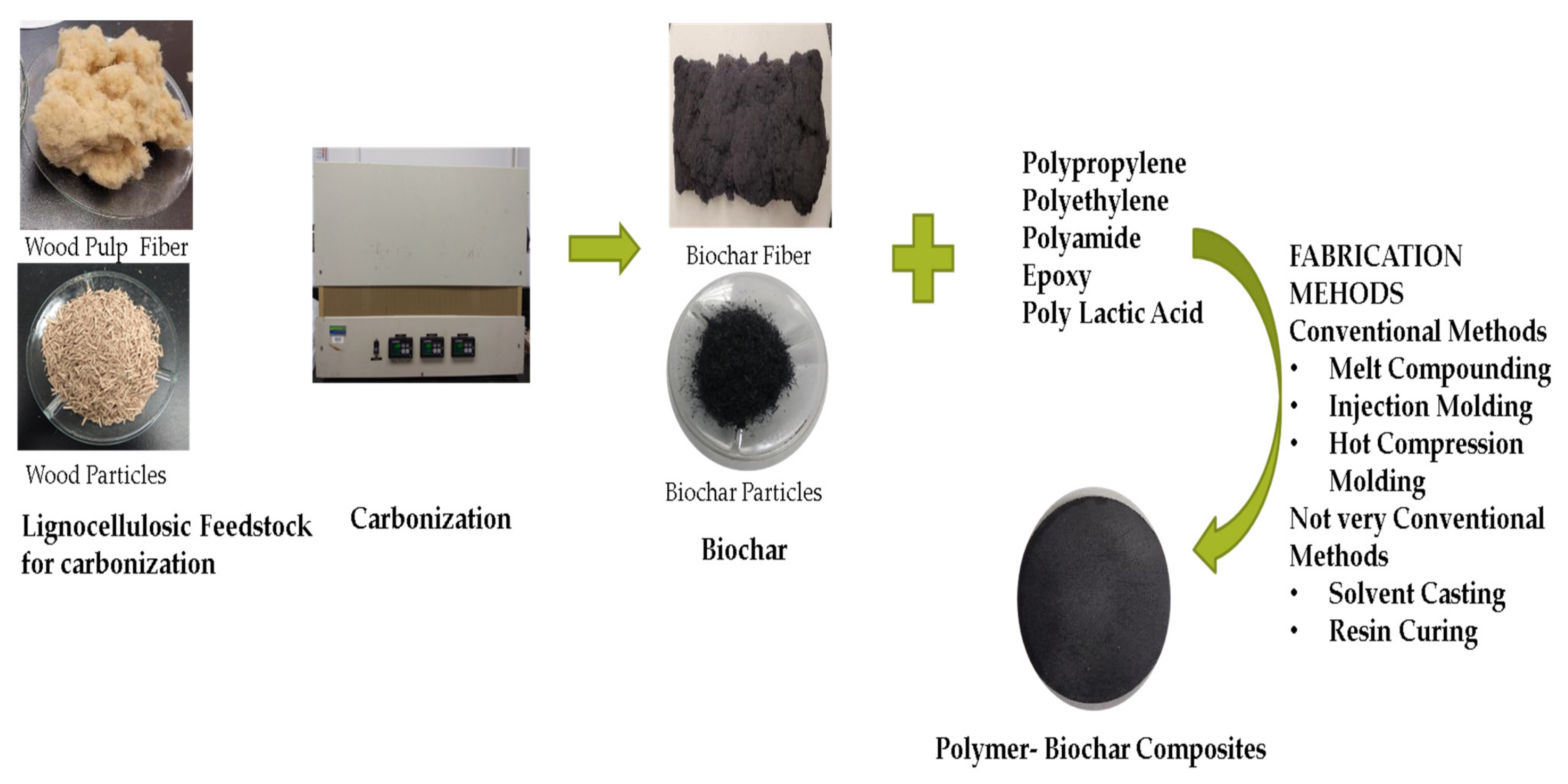 Polymers | Free Full-Text | Incorporation of Biochar to Improve Mechanical,  Thermal and Electrical Properties of Polymer Composites