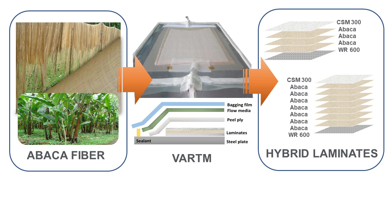 Polymers Free Full Text Mechanical Properties Of Abaca Glass Fiber Composites Fabricated By Vacuum Assisted Resin Transfer Method Html