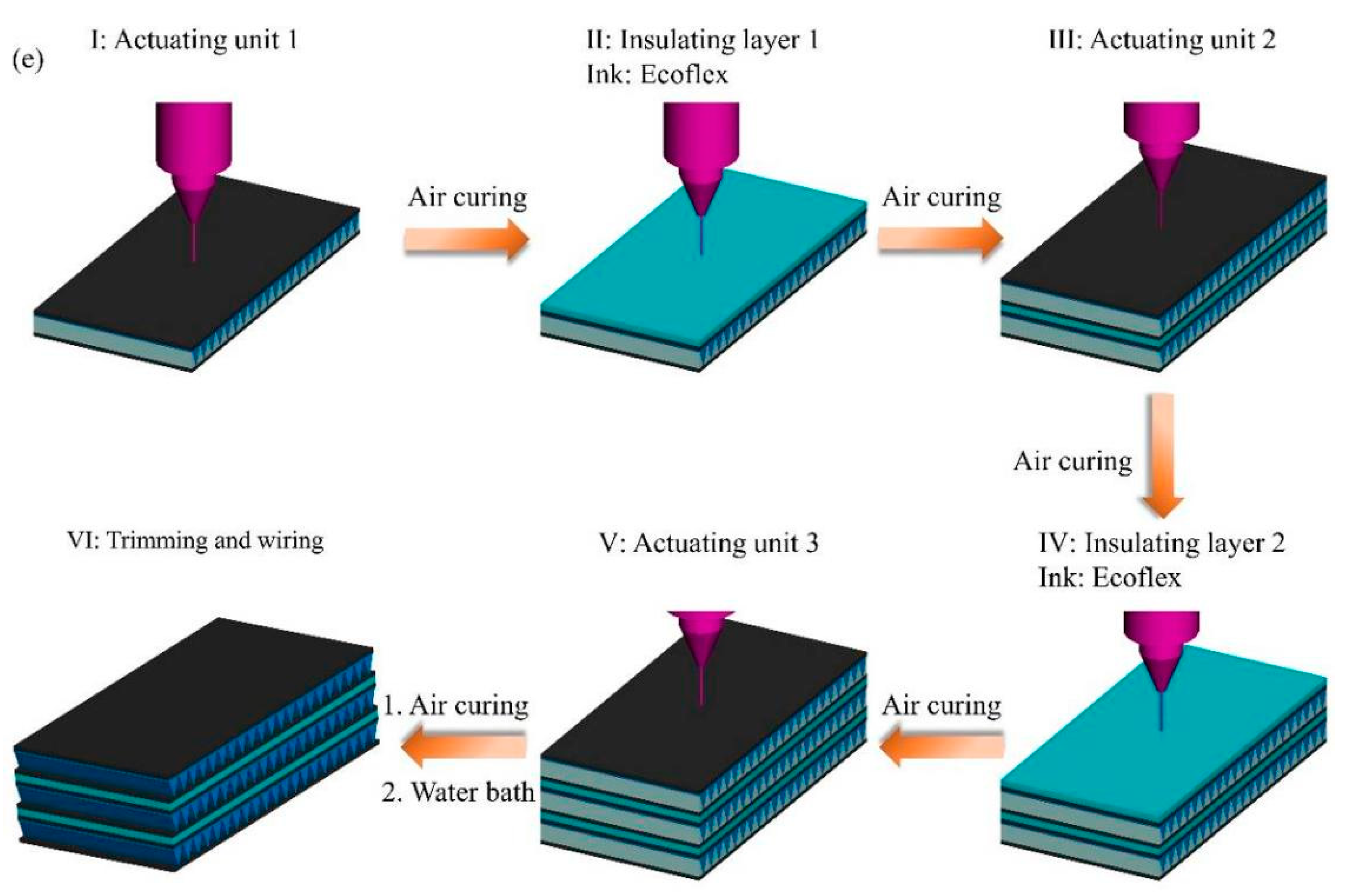Polymers | Free Full-Text | Direct Writing Corrugated PVC Gel Artificial  Muscle via Multi-Material Printing Processes