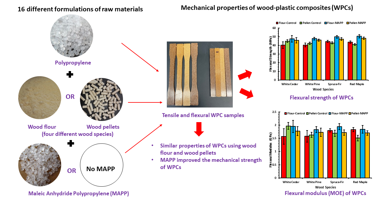 Polymers | Free Full-Text | Properties Of Wood–Plastic Composites ...