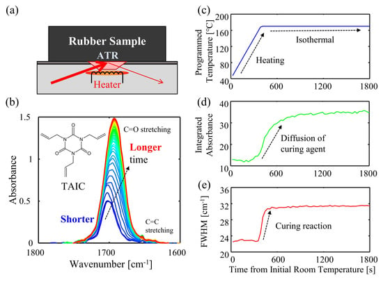 Polymers | Free Full-Text | Novel Approaches To In-Situ ATR-FTIR ...