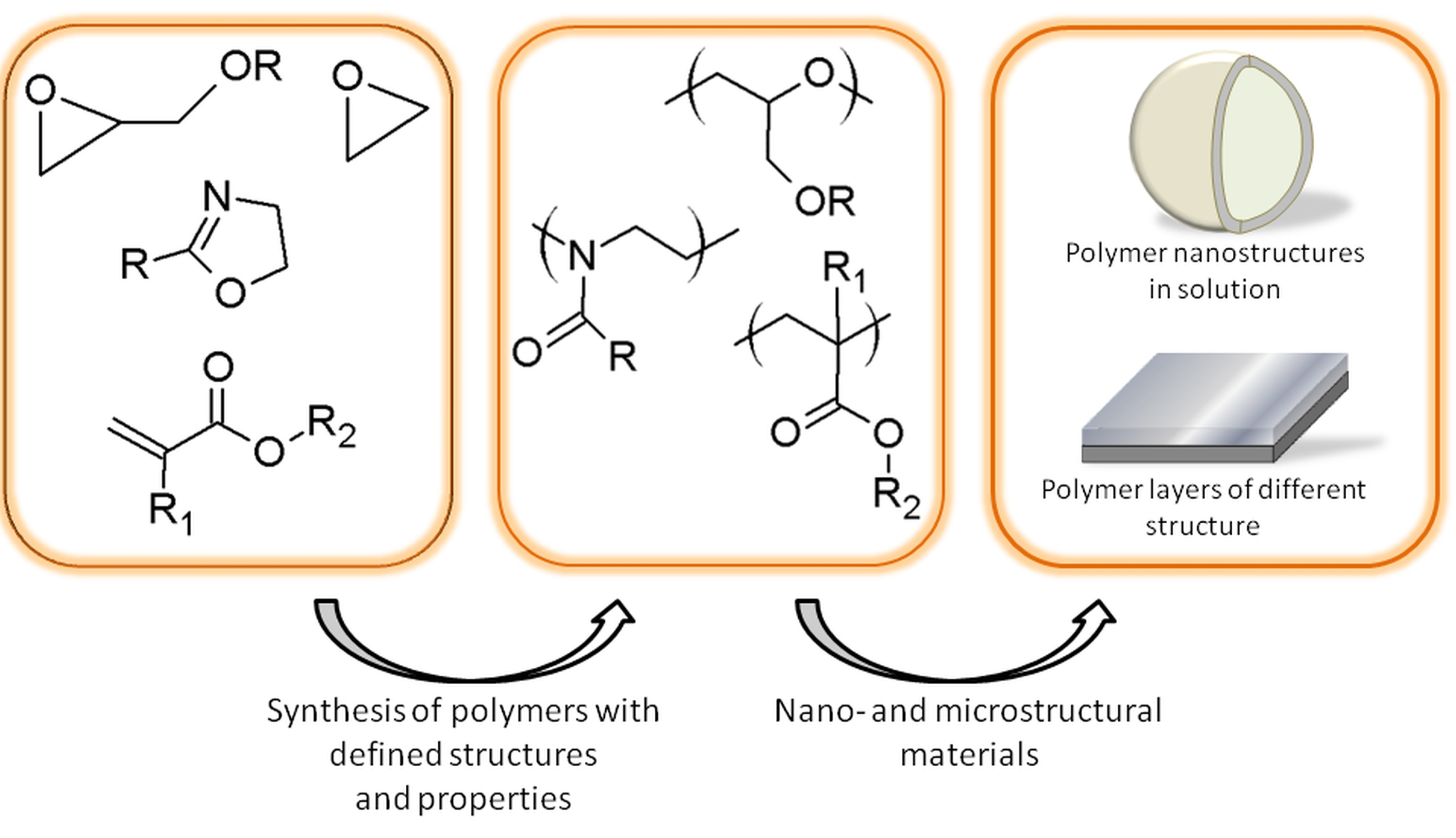 Polymers Free Full Text The Role Of Polymer Structure In Formation Of Various Nano And Microstructural Materials 30 Years Of Research In The Laboratory Of Nano And Microstructural Materials At The