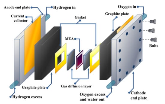 Polymers | Free Full-Text | Proton Exchange Membrane Fuel Cells (PEMFCs ...