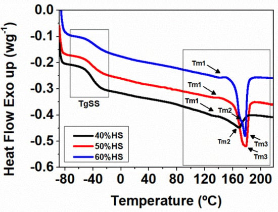 Pore size distribution for selected foamed TPU samples (42D-A, 60D-B