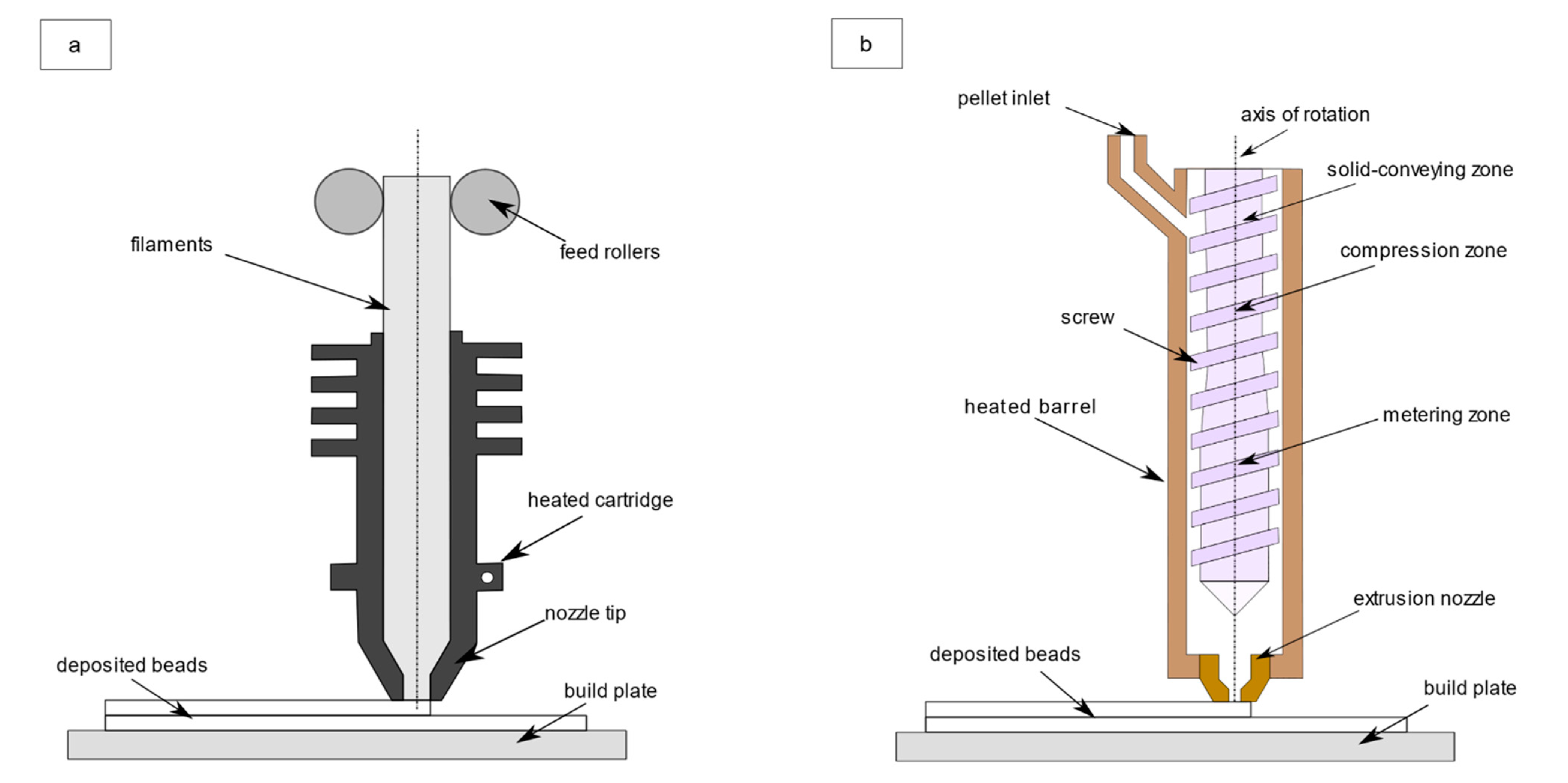 G-code Generated for (a) Filament extrusion and (b) Pellet extrusion