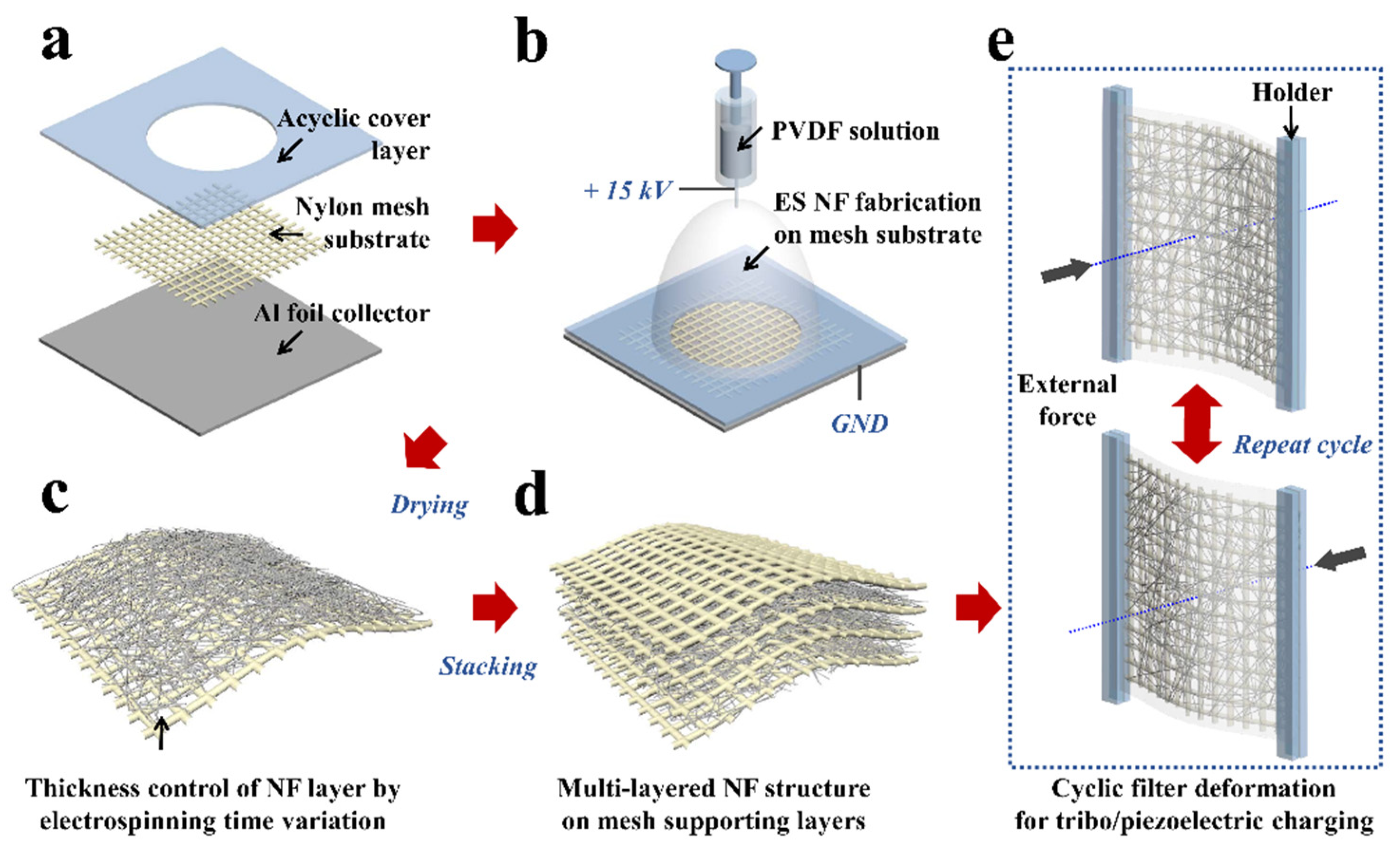 Polymers | Free Full-Text | Electrostatic Charge Retention in PVDF  Nanofiber-Nylon Mesh Multilayer Structure for Effective Fine Particulate  Matter Filtration for Face Masks