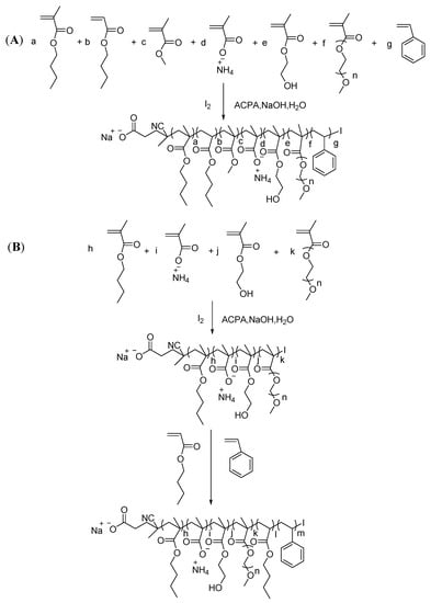 Advances in Waterborne Acrylic Resins: Synthesis Principle