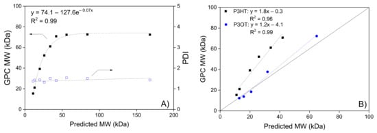 Control of Aggregate Formation in Poly(3-hexylthiophene) by Solvent,  Molecular Weight and Synthetic Method (Editor's Choice Paper)