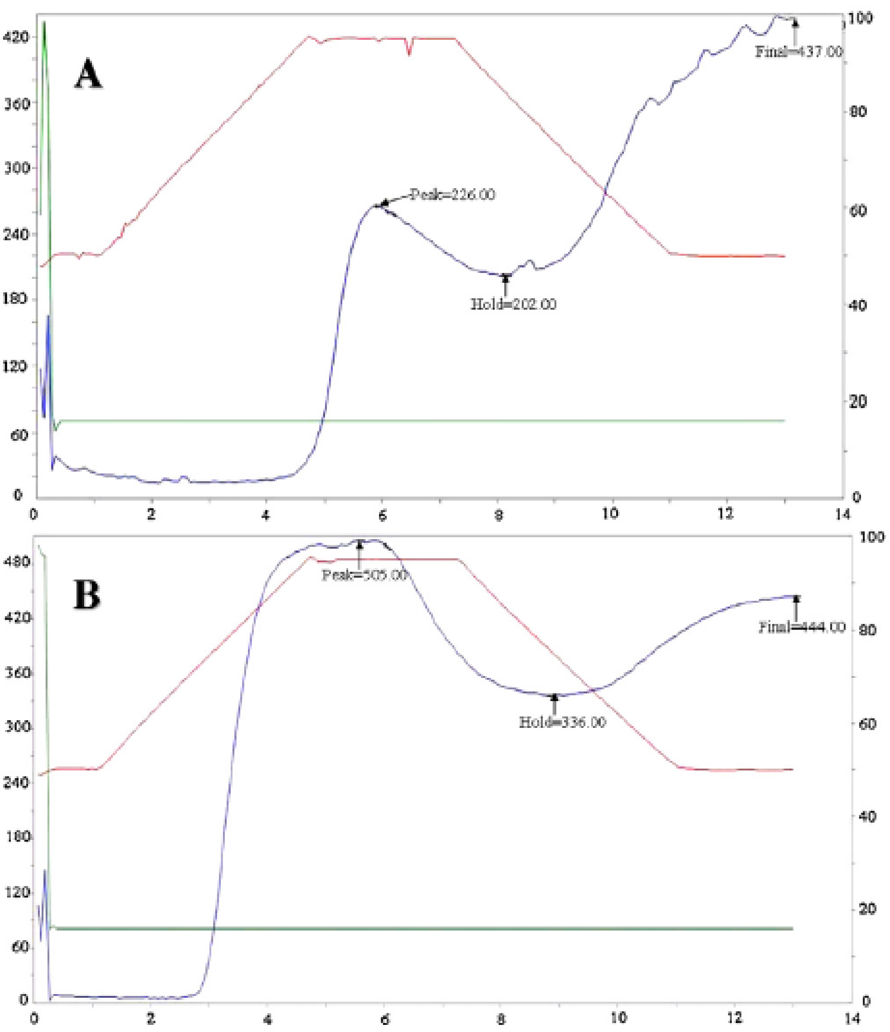 Rapid visco analysis (RVA) profiles of starch suspensions [10.0% w