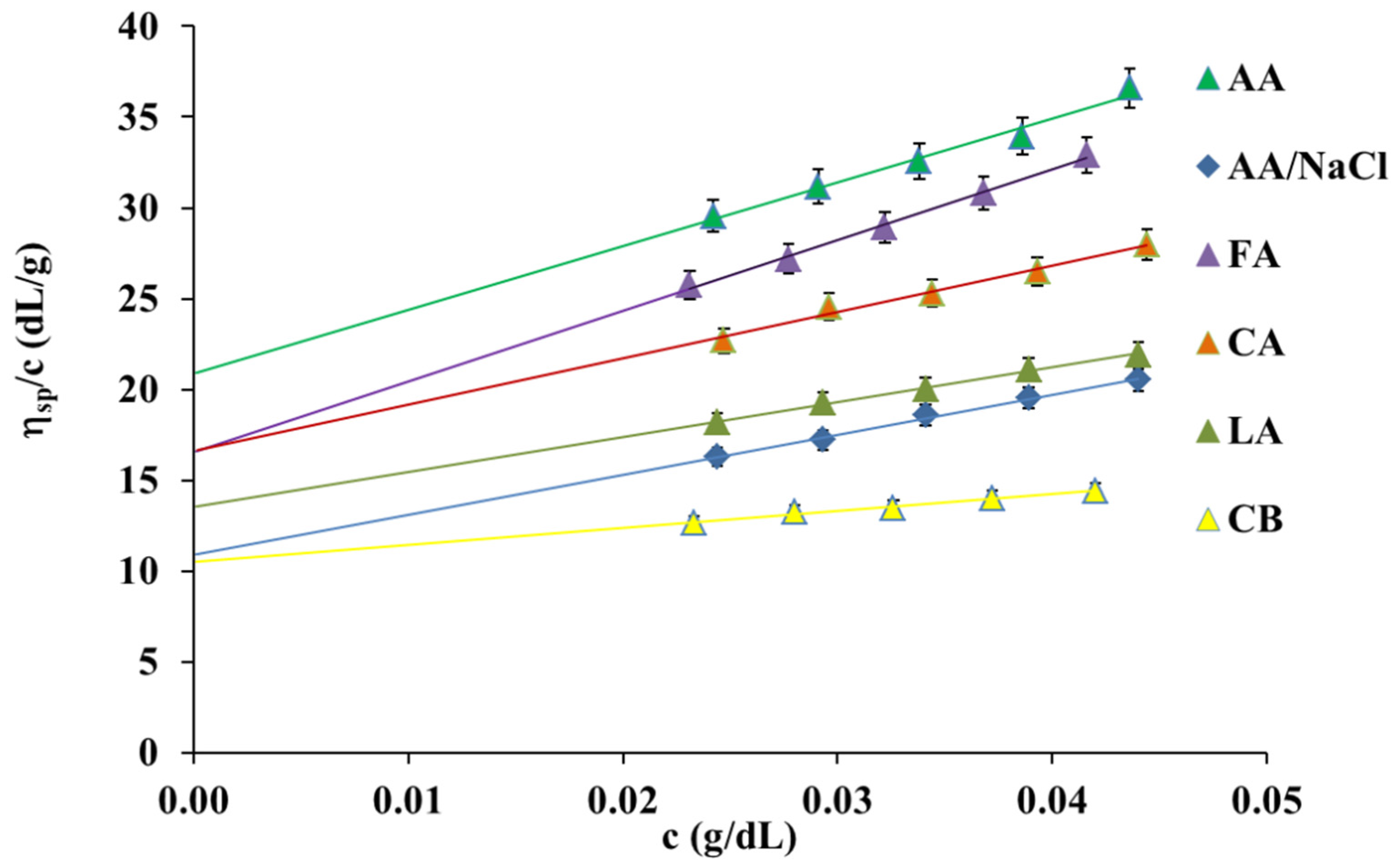 Dependence on ionic strength of logb 13 in NaCl and NaNO 3 aqueous