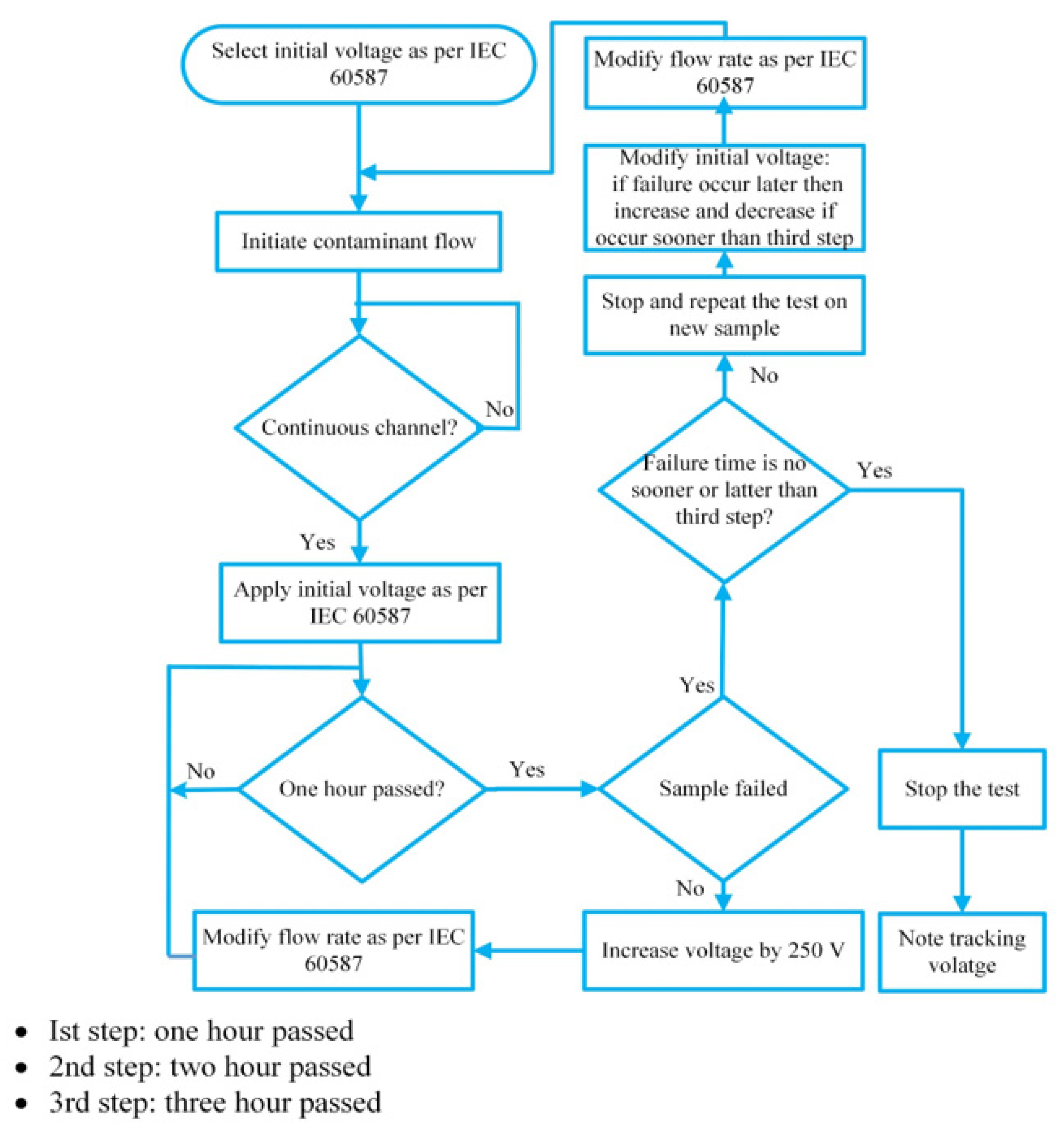 Polymers | Free Full-Text | Understanding Variations in the Tracking ...