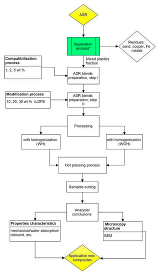 Polymers | Free Full-Text | Recycling of Plastics from Cable Waste from ...