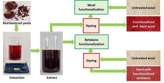 research paper about natural dye