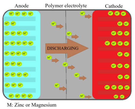 Polymers | Free Full-Text | Nanocomposite Polymer Electrolytes for Zinc and Magnesium  Batteries: From Synthetic to Biopolymers