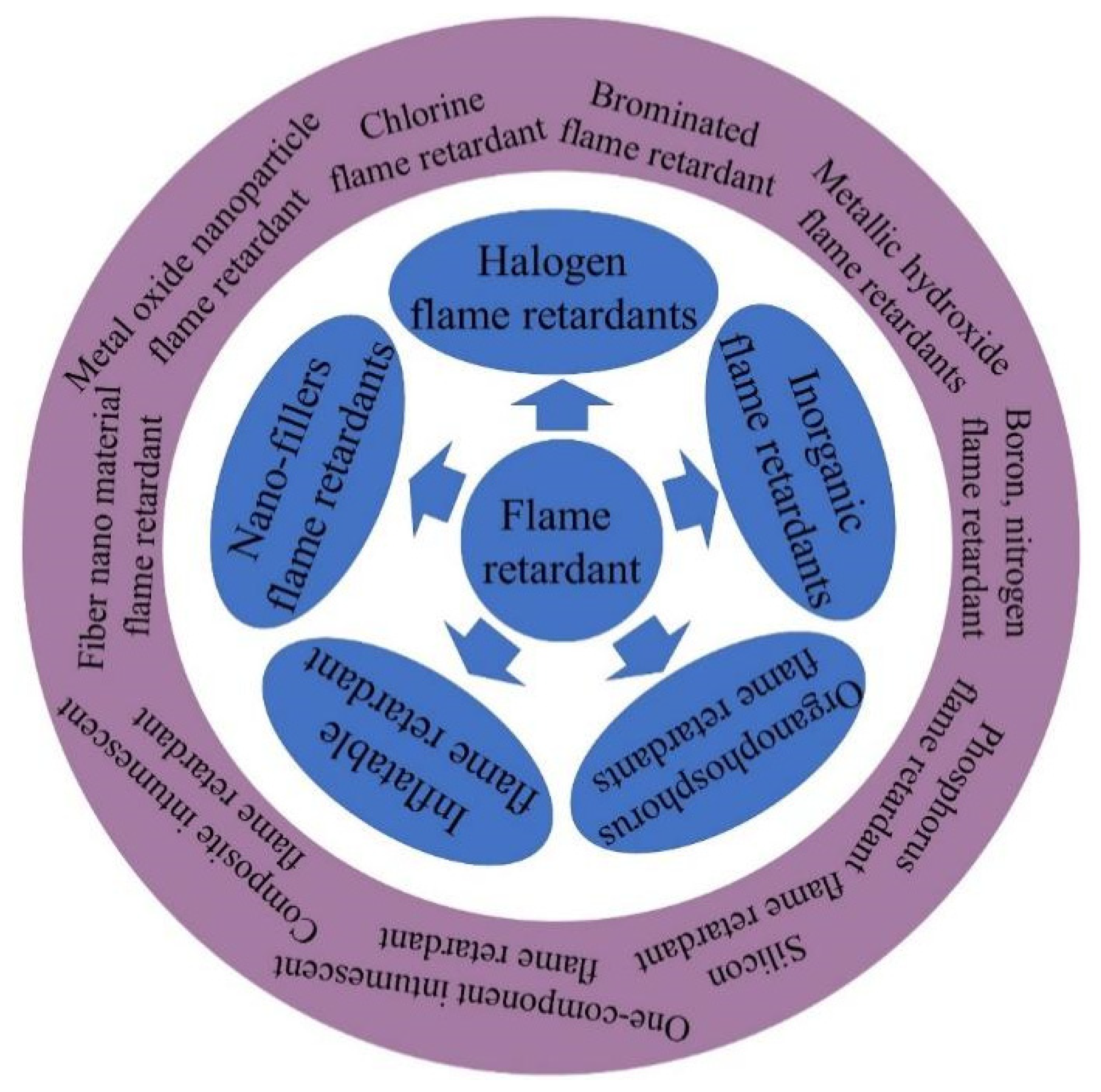 Fire Resistant Polymers, Different types and Uses