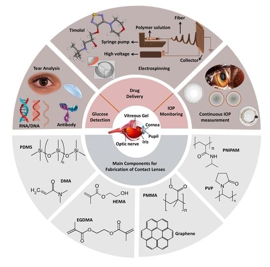 Polymers | Free Full-Text | A Meta-Analysis of Wearable Contact Lenses for  Medical Applications: Role of Electrospun Fiber for Drug Delivery | HTML