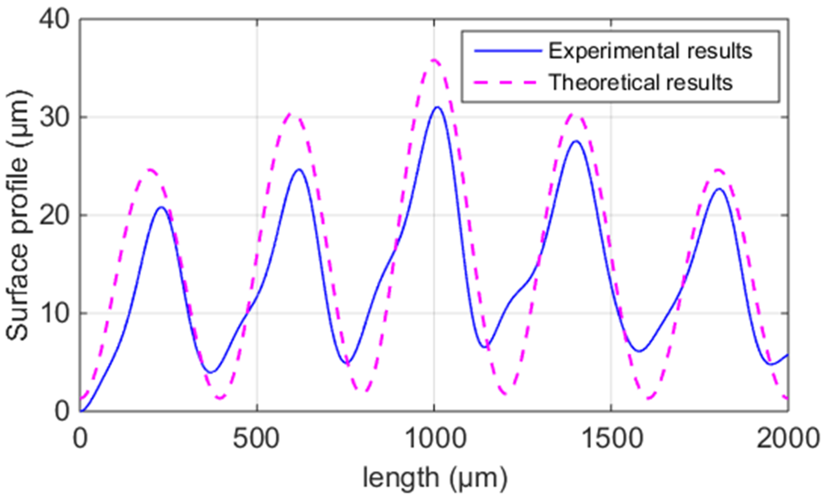 Polymers | Free Full-Text | Theoretical And Experimental Investigation ...