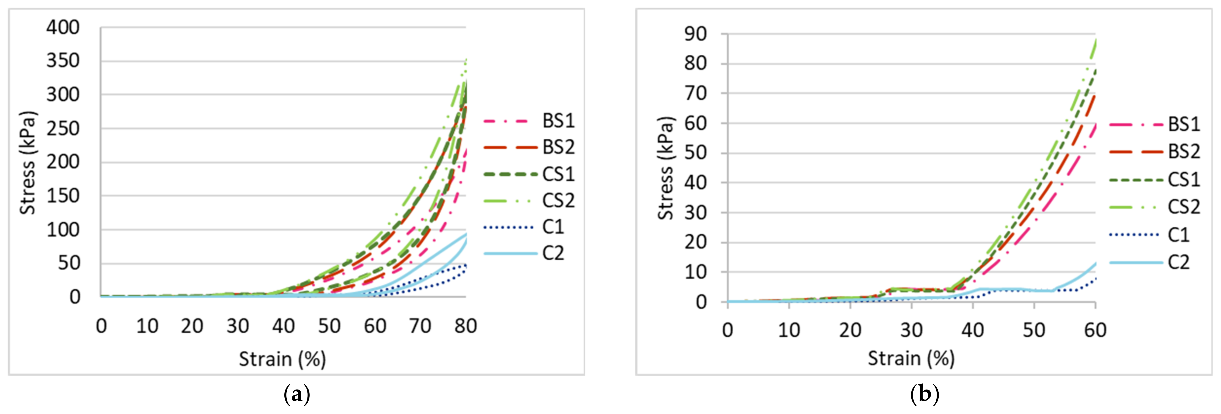 Typical compression stress-strain curve of a spacer fabric.