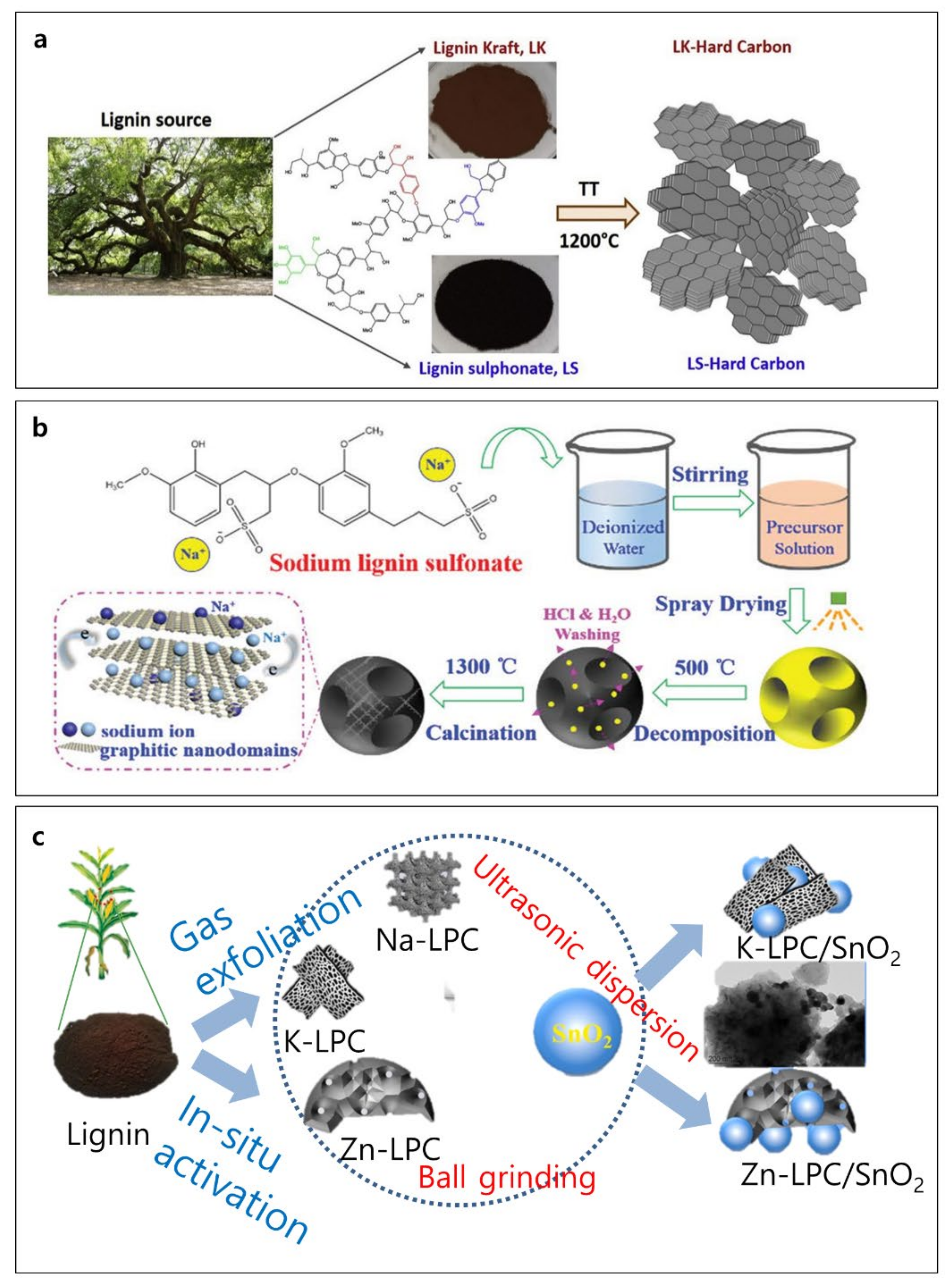 Polymers | Free Full-Text | Lignin-Based Materials for Sustainable  Rechargeable Batteries