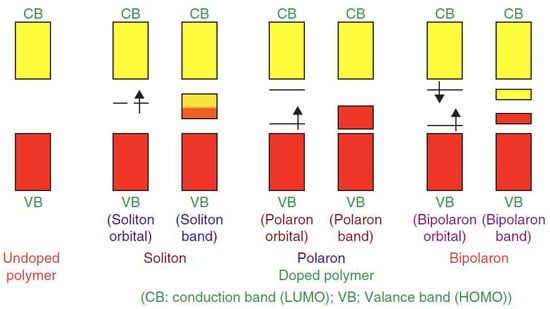 π-Conjugated Polymers and Their Application in Organic and Hybrid  Organic-Silicon Solar Cells